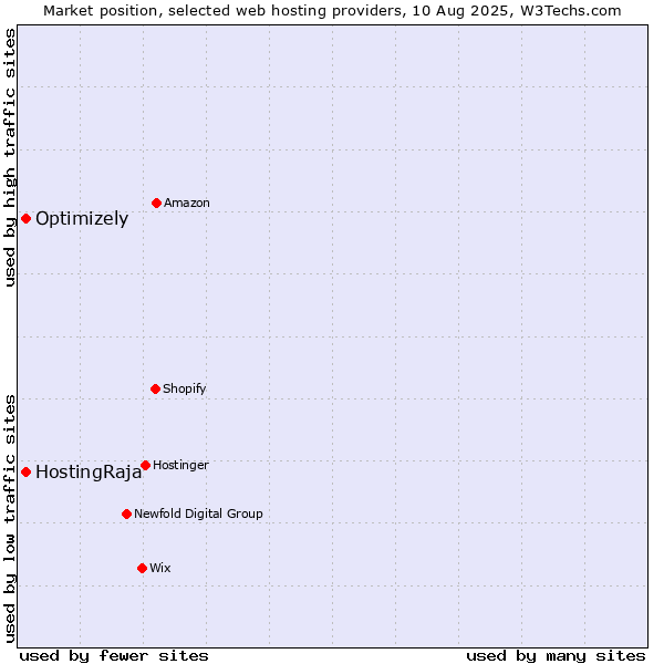 Market position of HostingRaja vs. Optimizely