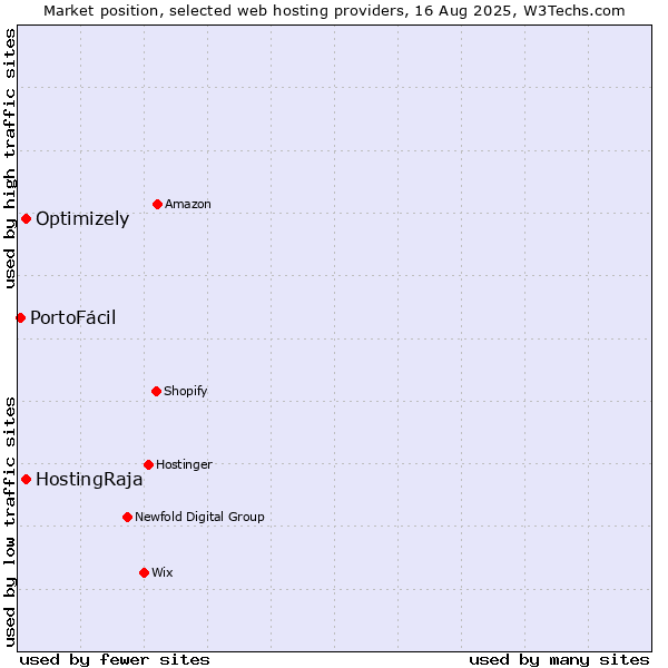 Market position of HostingRaja vs. Optimizely vs. PortoFácil