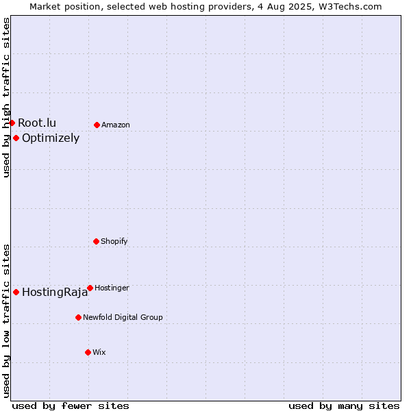 Market position of HostingRaja vs. Optimizely vs. Root.lu