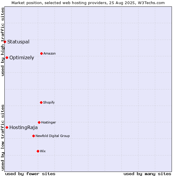 Market position of HostingRaja vs. Optimizely vs. Statuspal