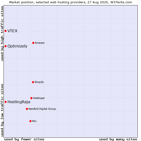 Market position of HostingRaja vs. Optimizely vs. VTEX