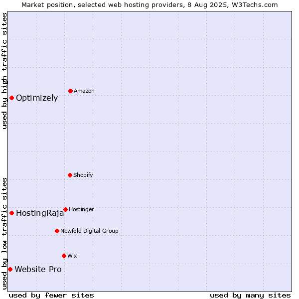 Market position of HostingRaja vs. Optimizely vs. Website Pro