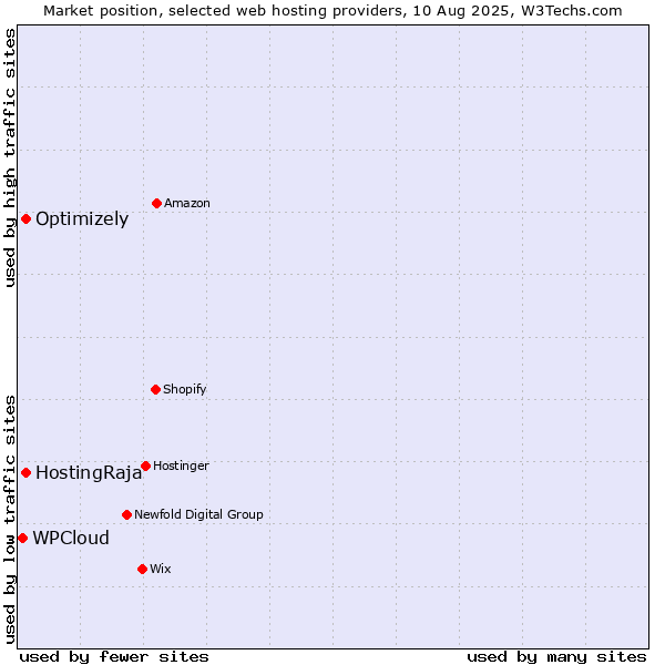 Market position of HostingRaja vs. Optimizely vs. WPCloud