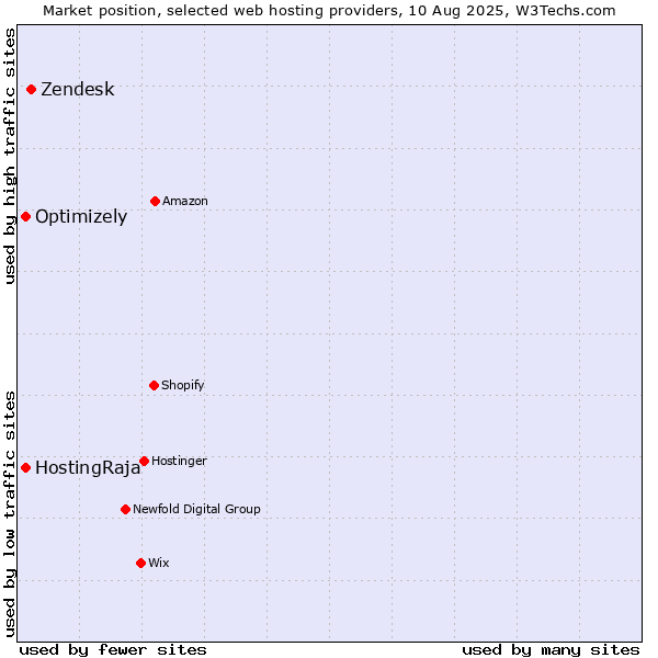 Market position of Zendesk vs. HostingRaja vs. Optimizely