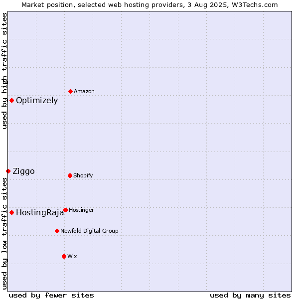 Market position of HostingRaja vs. Optimizely vs. Ziggo