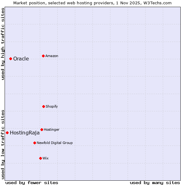 Market position of Oracle vs. HostingRaja