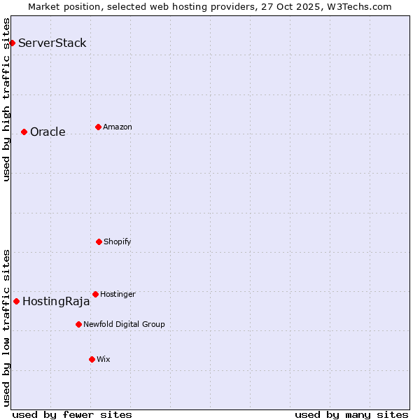 Market position of Oracle vs. HostingRaja vs. ServerStack