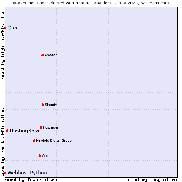 Market position of HostingRaja vs. Webhost Python vs. Otecel