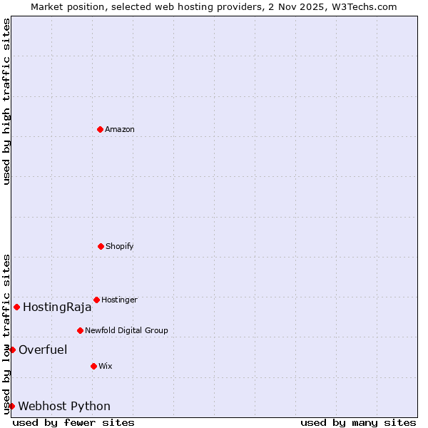 Market position of HostingRaja vs. Overfuel vs. Webhost Python