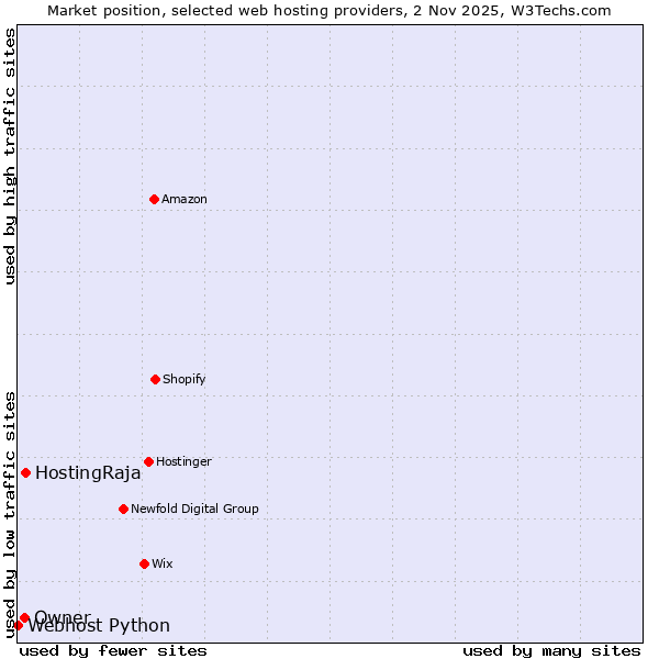 Market position of HostingRaja vs. Owner vs. Webhost Python