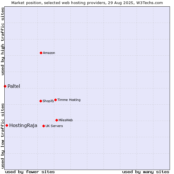 Market position of HostingRaja vs. Paltel