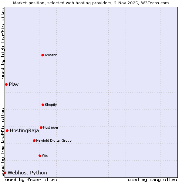 Market position of HostingRaja vs. Play vs. Webhost Python