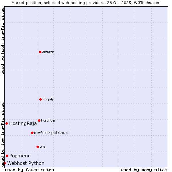 Market position of Popmenu vs. HostingRaja vs. Webhost Python