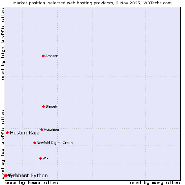 Market position of HostingRaja vs. Qmenu vs. Webhost Python