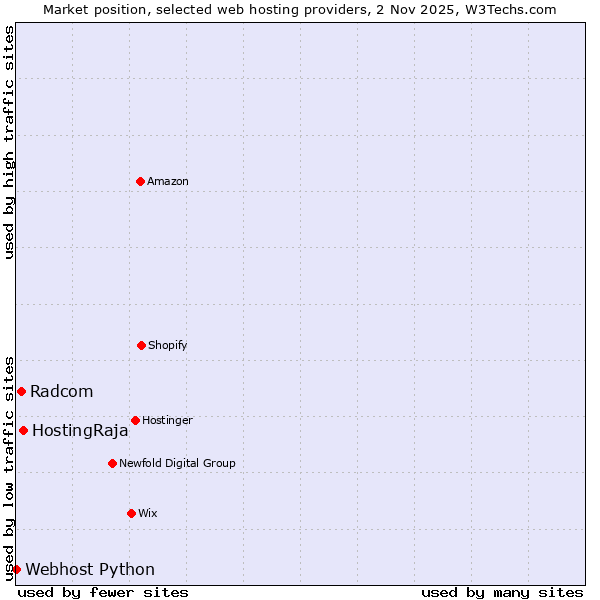 Market position of HostingRaja vs. Radcom vs. Webhost Python