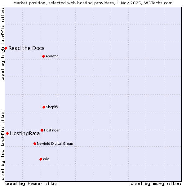 Market position of HostingRaja vs. Read the Docs