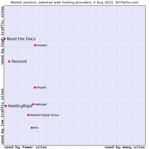 Market position of Tencent vs. HostingRaja vs. Read the Docs