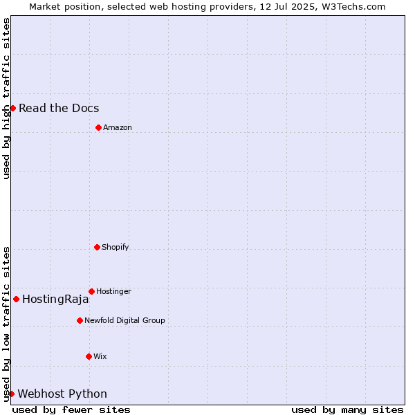 Market position of HostingRaja vs. Read the Docs vs. Webhost Python