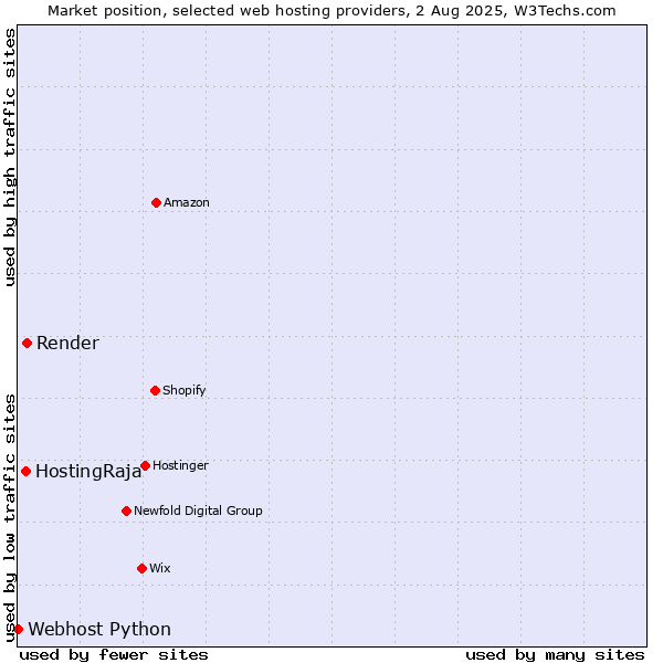 Market position of Render vs. HostingRaja vs. Webhost Python