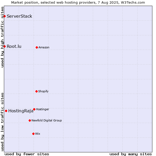 Market position of HostingRaja vs. Root.lu vs. ServerStack