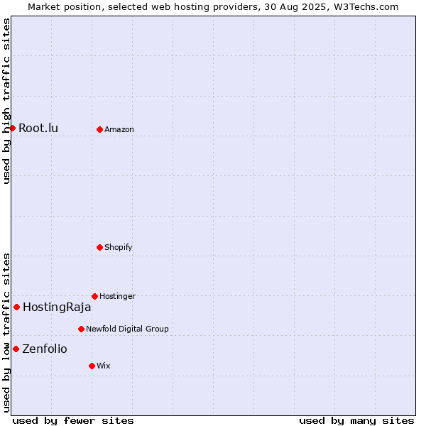 Market position of HostingRaja vs. Zenfolio vs. Root.lu