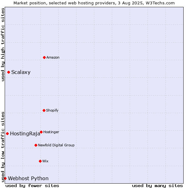 Market position of Scalaxy vs. HostingRaja vs. Webhost Python