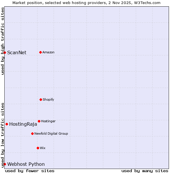 Market position of HostingRaja vs. ScanNet vs. Webhost Python