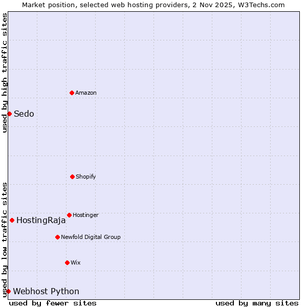 Market position of HostingRaja vs. Sedo vs. Webhost Python