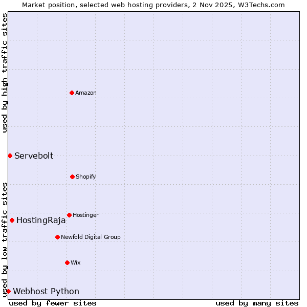 Market position of HostingRaja vs. Servebolt vs. Webhost Python