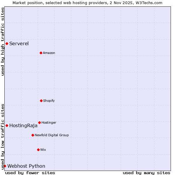 Market position of Serverel vs. HostingRaja vs. Webhost Python