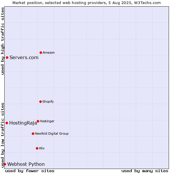 Market position of Servers.com vs. HostingRaja vs. Webhost Python