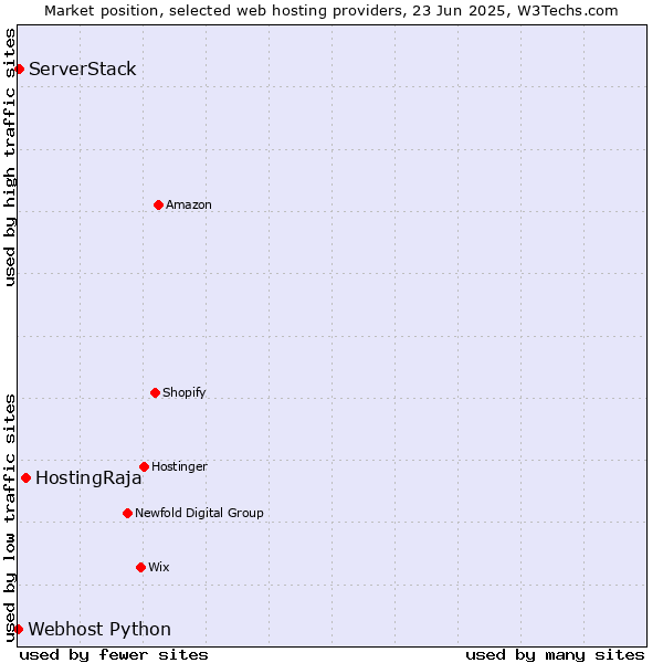 Market position of HostingRaja vs. ServerStack vs. Webhost Python