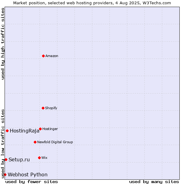 Market position of HostingRaja vs. Setup.ru vs. Webhost Python