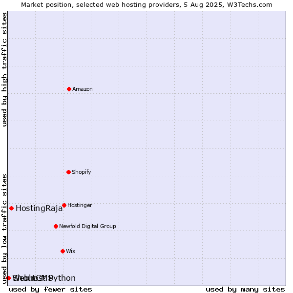 Market position of HostingRaja vs. ShoutCMS vs. Webhost Python