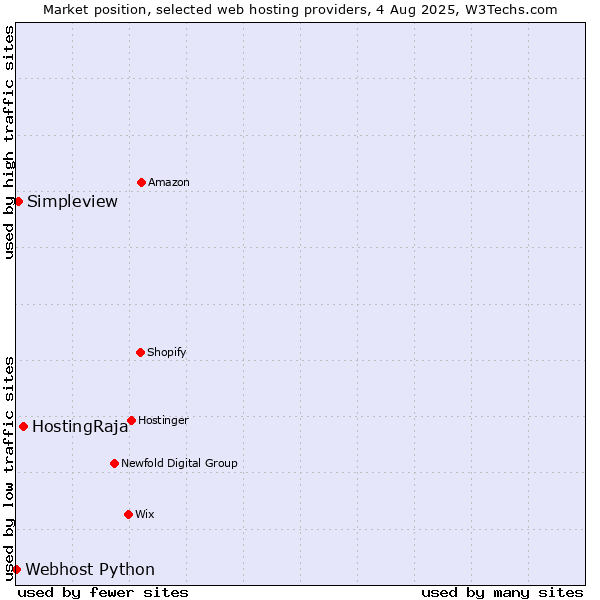 Market position of HostingRaja vs. Simpleview vs. Webhost Python