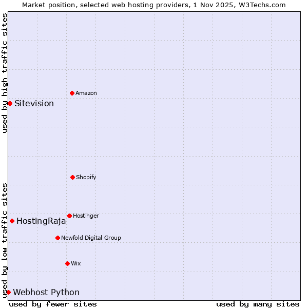 Market position of HostingRaja vs. Sitevision vs. Webhost Python