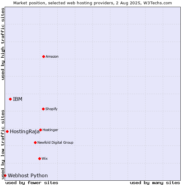Market position of IBM vs. HostingRaja vs. Webhost Python