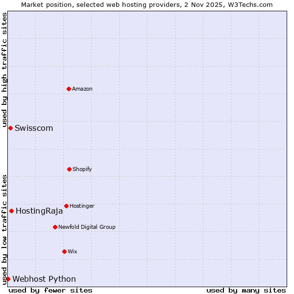 Market position of HostingRaja vs. Swisscom vs. Webhost Python