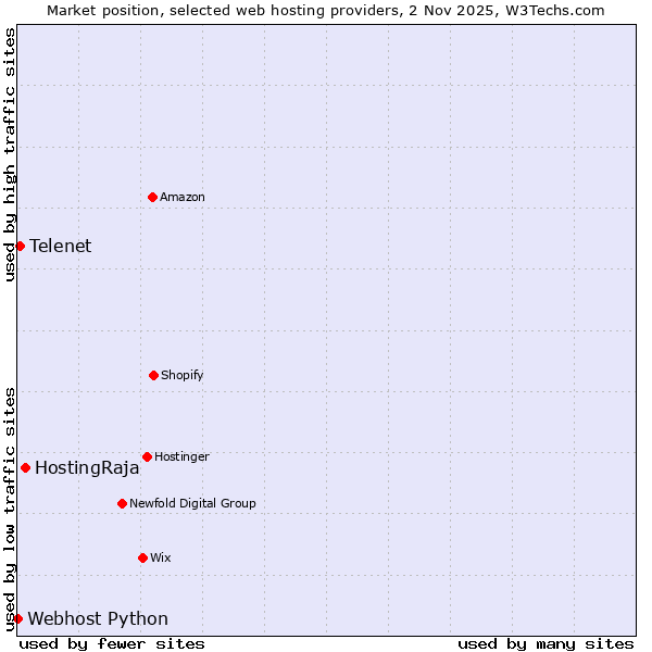 Market position of HostingRaja vs. Telenet vs. Webhost Python