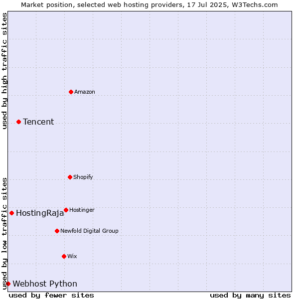 Market position of Tencent vs. HostingRaja vs. Webhost Python