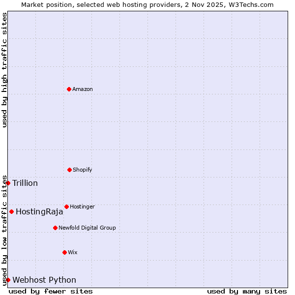 Market position of HostingRaja vs. Webhost Python vs. Trillion