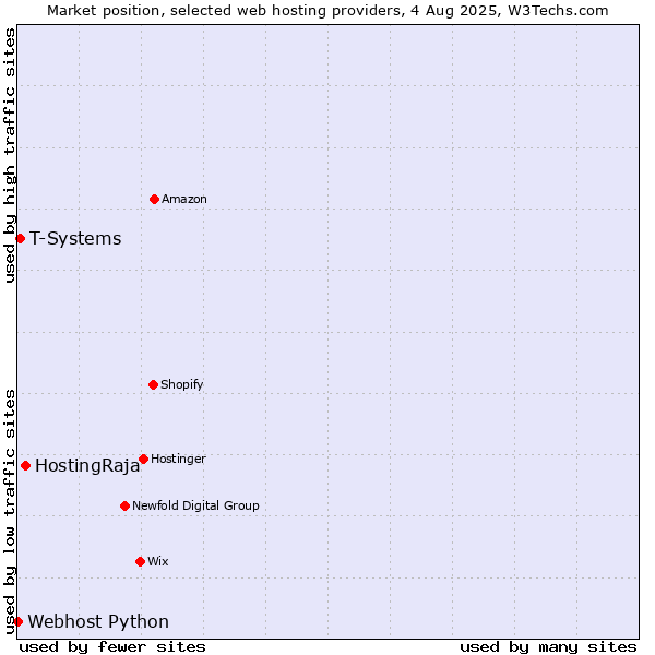 Market position of HostingRaja vs. T-Systems vs. Webhost Python