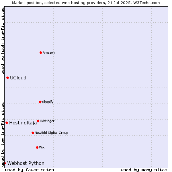 Market position of UCloud vs. HostingRaja vs. Webhost Python