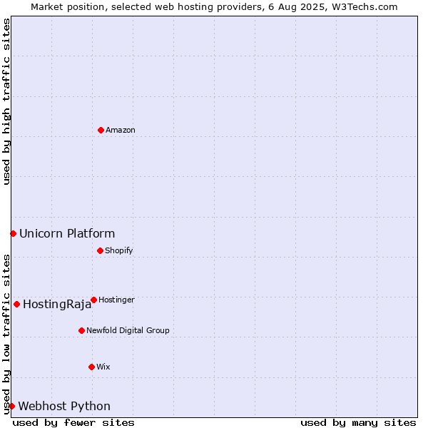 Market position of HostingRaja vs. Unicorn Platform vs. Webhost Python