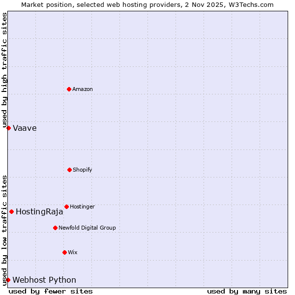 Market position of HostingRaja vs. Vaave vs. Webhost Python