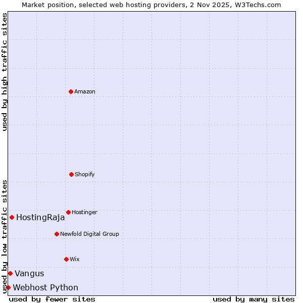 Market position of HostingRaja vs. Vangus vs. Webhost Python