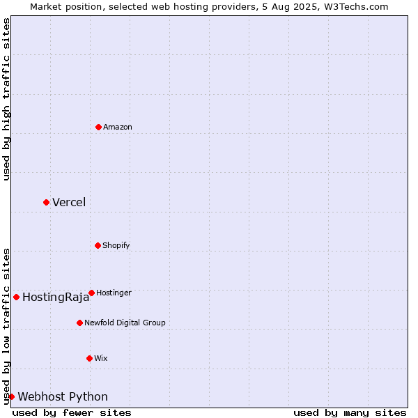 Market position of Vercel vs. HostingRaja vs. Webhost Python