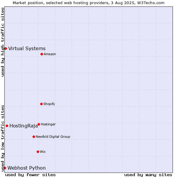 Market position of HostingRaja vs. Virtual Systems vs. Webhost Python