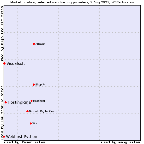 Market position of HostingRaja vs. Visualsoft vs. Webhost Python