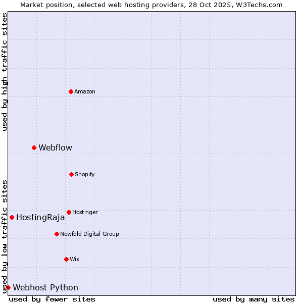 Market position of Webflow vs. HostingRaja vs. Webhost Python